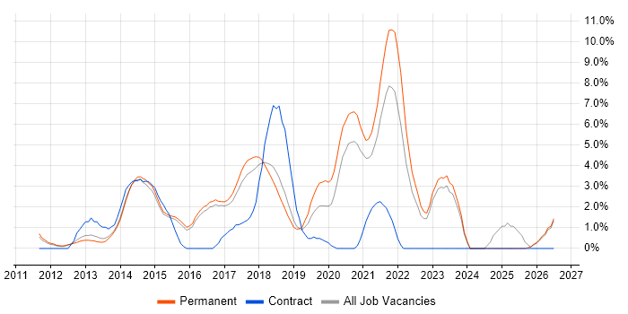 Git job vacancy trend in High Wycombe