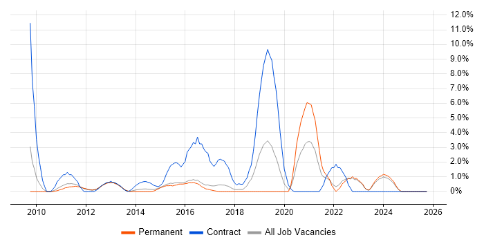 Google Analytics job vacancy trend in High Wycombe