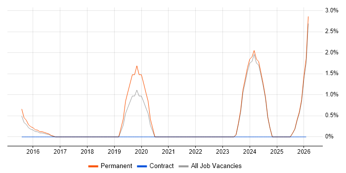 Google Workspace job vacancy trend in High Wycombe