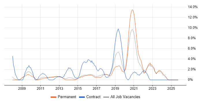 Google job vacancy trend in High Wycombe