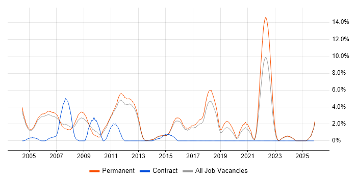 Graduate job vacancy trend in High Wycombe
