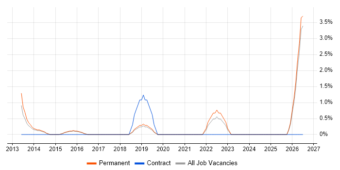 Head of Development job vacancy trend in High Wycombe