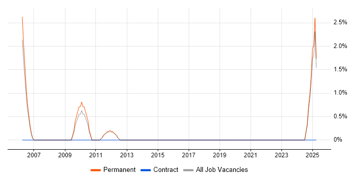 Job vacancy trend for Head of Sales in High Wycombe Job vacancy trend for Head of Sales in High Wycombe