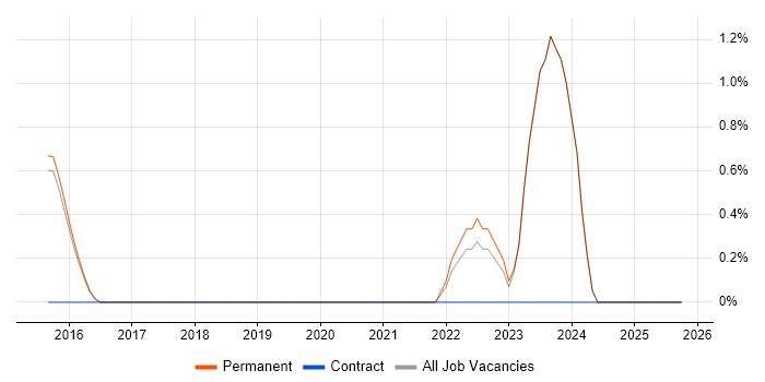 Head of Technology job vacancy trend in High Wycombe