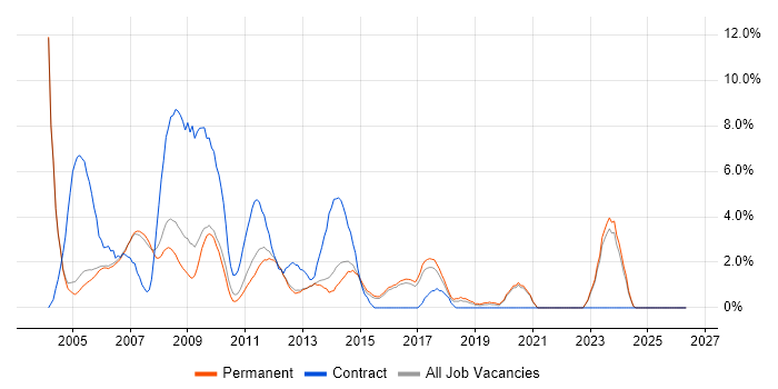 Help Desk Support job vacancy trend in High Wycombe