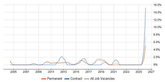 High Availability job vacancy trend in High Wycombe