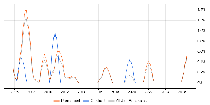 HNC job vacancy trend in High Wycombe