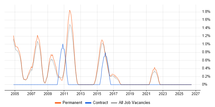 HND job vacancy trend in High Wycombe