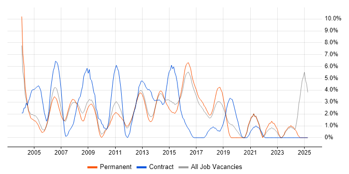 Job vacancy trend for HP in High Wycombe