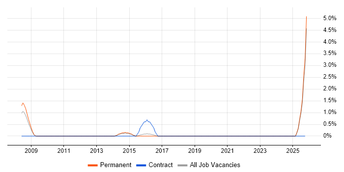 HR Analyst job vacancy trend in High Wycombe