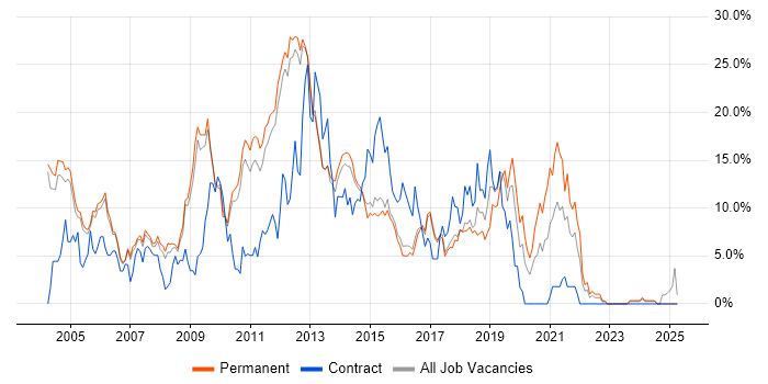 Job vacancy trend for HTML in High Wycombe Job vacancy trend for HTML in High Wycombe