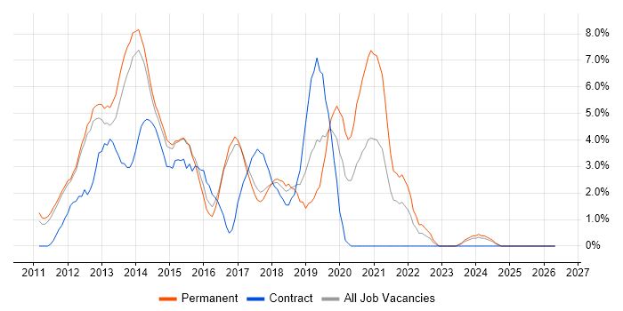 HTML5 job vacancy trend in High Wycombe