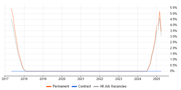 Job vacancy trend for HubSpot in High Wycombe
