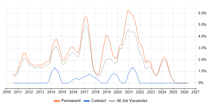 Hyper-V job vacancy trend in High Wycombe