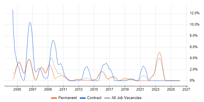 IBM job vacancy trend in High Wycombe