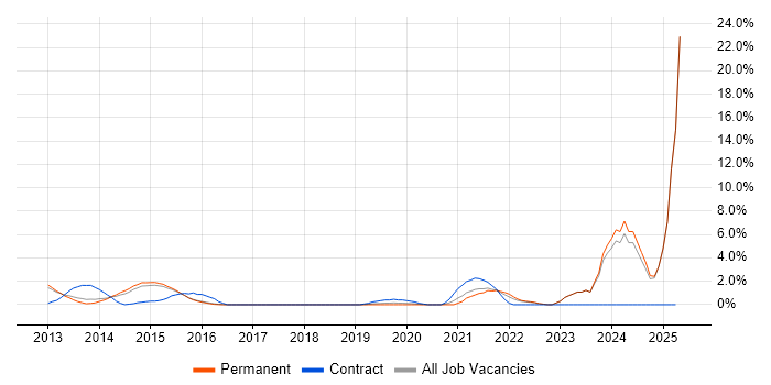 Job vacancy trend for Identity Management in High Wycombe