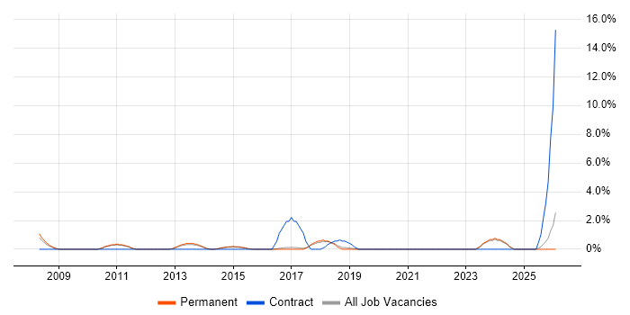 IFS job vacancy trend in High Wycombe