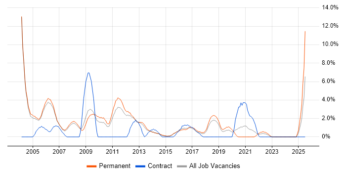 Job vacancy trend for IIS in High Wycombe