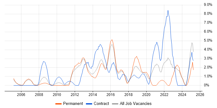 Job vacancy trend for Incident Management in High Wycombe