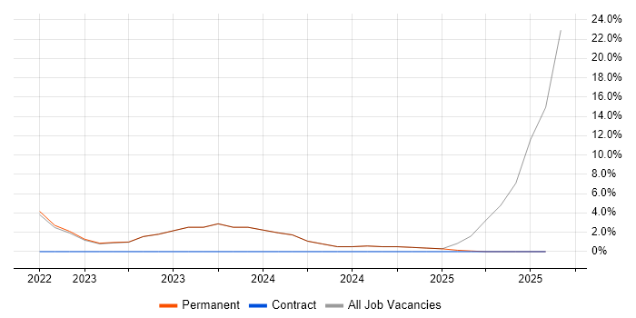 Job vacancy trend for Inclusion and Diversity in High Wycombe