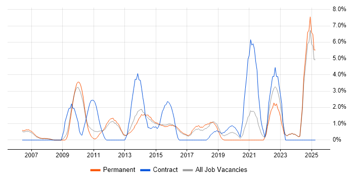 Job vacancy trend for Influencing Skills in High Wycombe Job vacancy trend for Influencing Skills in High Wycombe