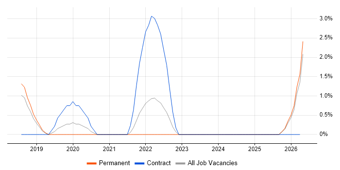 Infor job vacancy trend in High Wycombe