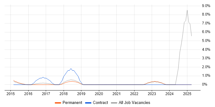 Job vacancy trend for Information Security Management in High Wycombe