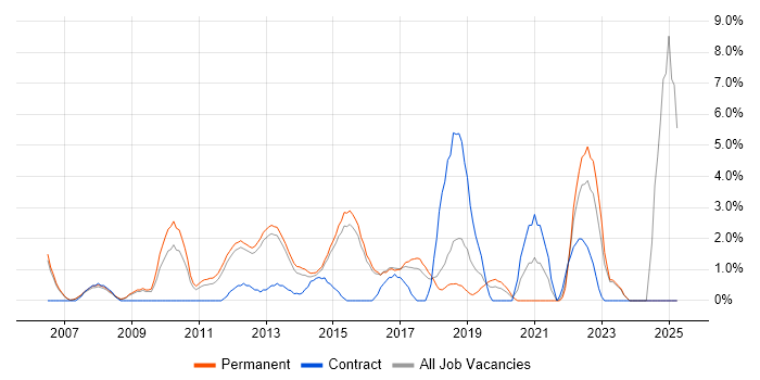 Job vacancy trend for Information Security in High Wycombe