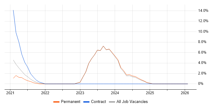 Infrastructure as Code job vacancy trend in High Wycombe
