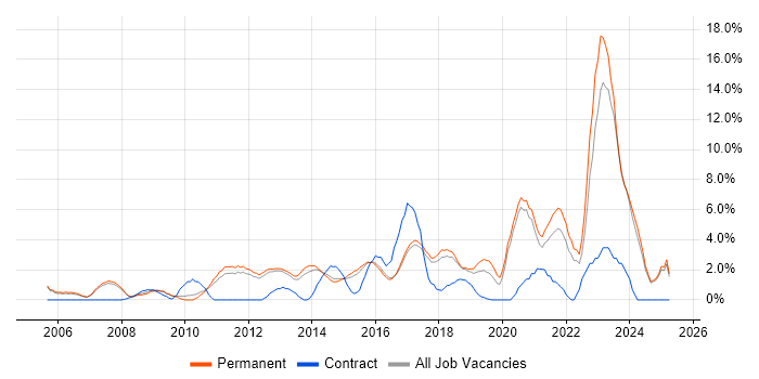 Job vacancy trend for Infrastructure Engineering in High Wycombe Job vacancy trend for Infrastructure Engineering in High Wycombe