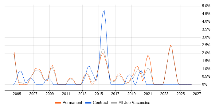 Infrastructure Manager job vacancy trend in High Wycombe