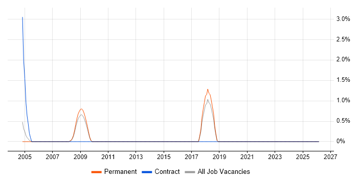 Integration Consultant job vacancy trend in High Wycombe