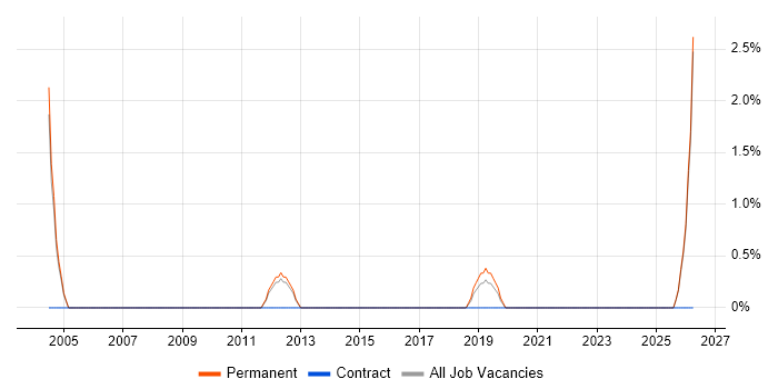 Internal Account Manager job vacancy trend in High Wycombe