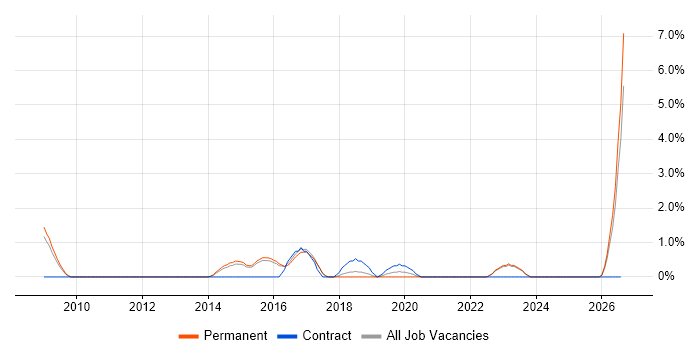 Internal Audit job vacancy trend in High Wycombe