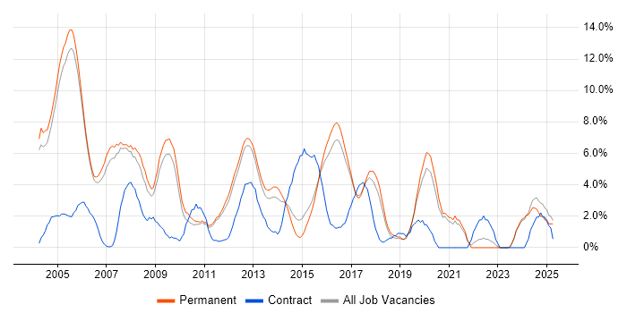 Job vacancy trend for Internet in High Wycombe