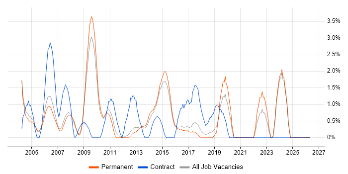 Intranet job vacancy trend in High Wycombe