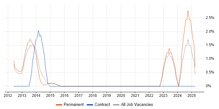 Job vacancy trend for iSCSI in High Wycombe Job vacancy trend for iSCSI in High Wycombe