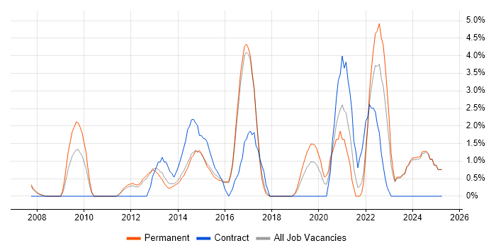 Job vacancy trend for ISO/IEC 27001 in High Wycombe