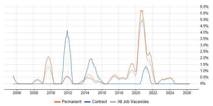 ISO 9001 job vacancy trend in High Wycombe
