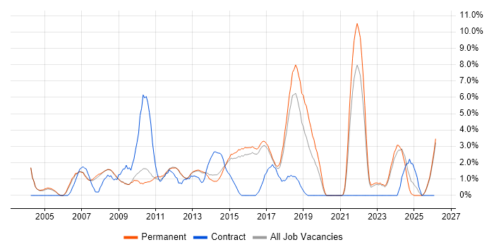IT Analyst job vacancy trend in High Wycombe