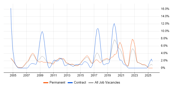 IT Engineer job vacancy trend in High Wycombe