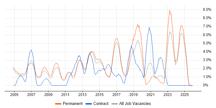 IT Manager job vacancy trend in High Wycombe