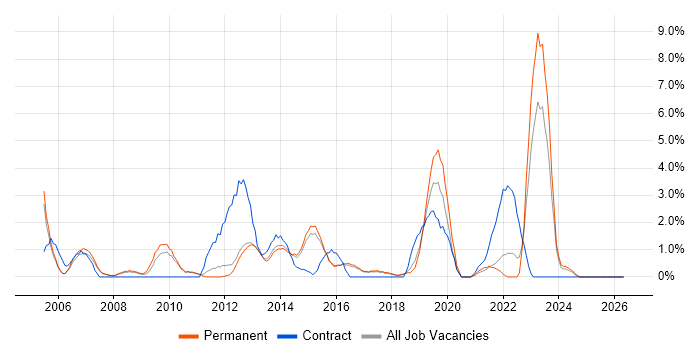 IT Project Manager job vacancy trend in High Wycombe