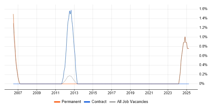 Job vacancy trend for IT Security Manager in High Wycombe