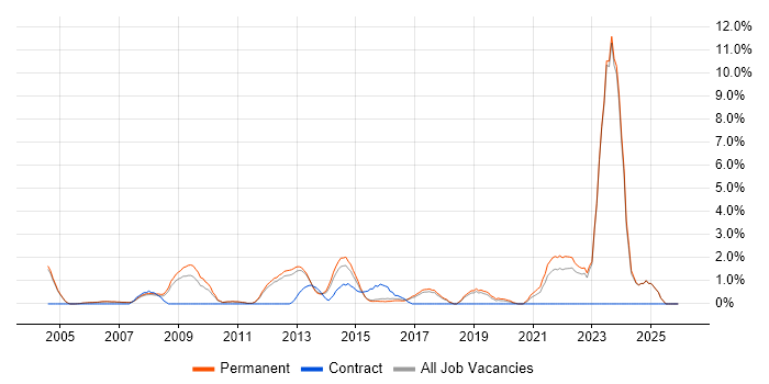 IT Strategy job vacancy trend in High Wycombe