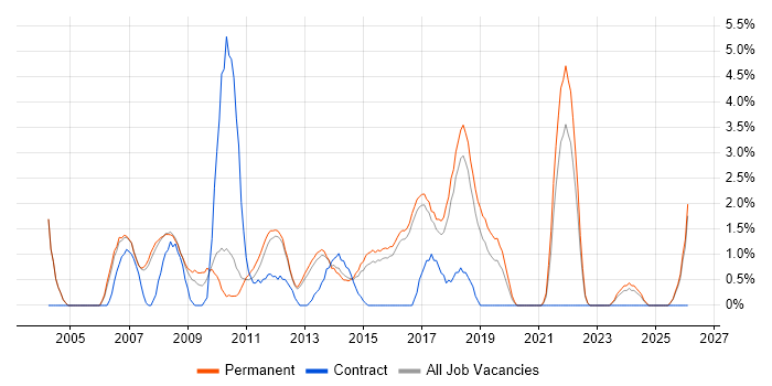 IT Support Analyst job vacancy trend in High Wycombe