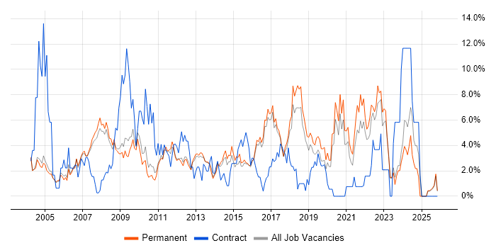 IT Support job vacancy trend in High Wycombe