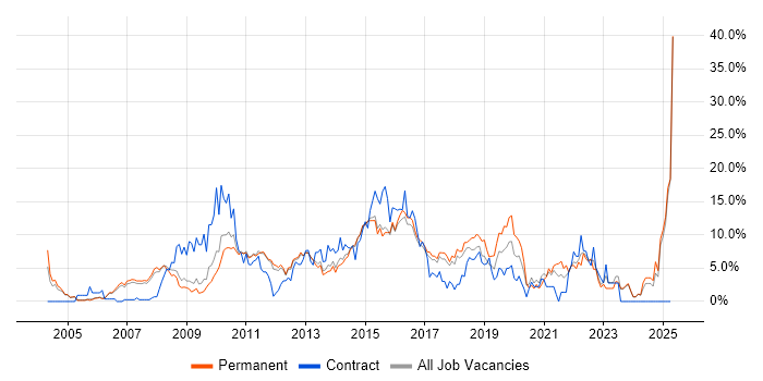 Job vacancy trend for ITIL in High Wycombe Job vacancy trend for ITIL in High Wycombe