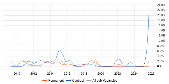 ITSM job vacancy trend in High Wycombe