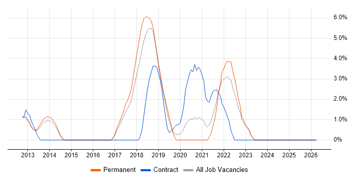Jenkins job vacancy trend in High Wycombe